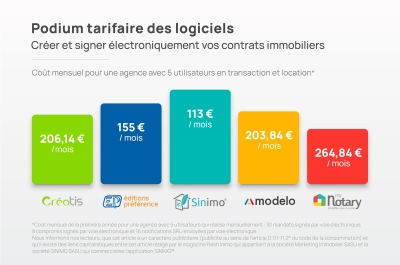 Comparatif logiciel dition de contrats immobiliers avec signature